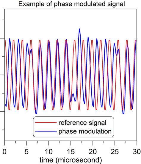 Phase Modulation of Atomic Signal