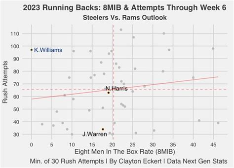 Steelers Vs. Rams Week Seven Pregame Stats Outlook - Steelers Depot