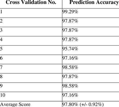 Model evaluation and validation. | Download Scientific Diagram