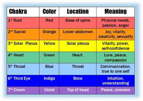 Chakra Colors - Meaning of the Colors of the 7 Chakras | Chakra colors ...