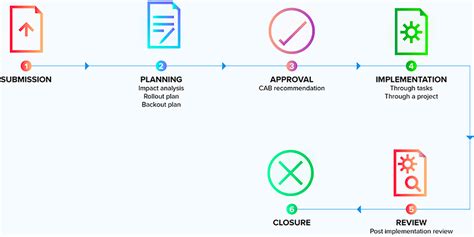 ITIL change management: A comprehensive guide - ManageEngine