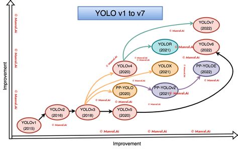 🔥YOLO Family Evolution(v1 to v7) [2015-2022] 🐾🐾