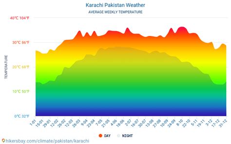 Karachi - Weather in June in Karachi, Pakistan 2023