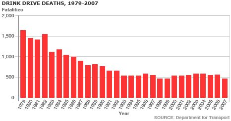Drink Drive Statistics