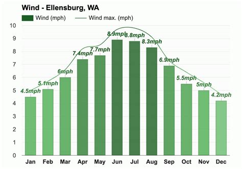 September weather - Autumn 2023 - Ellensburg, WA