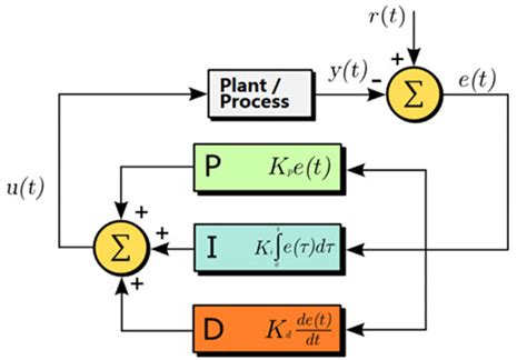 What is PID Control Algorithm-VEICHI ELECTRIC