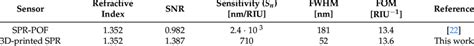 Performances' parameters relative to two different types of SPR sensors ...