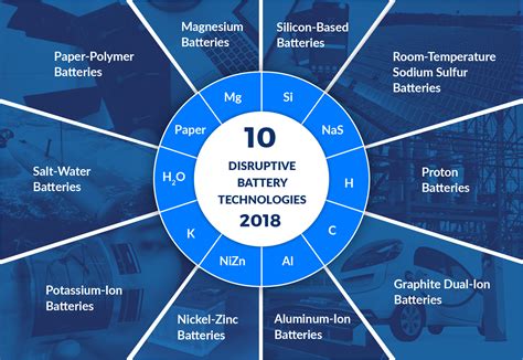 Latest Trends In Battery Storage Technologies Ppt - technology