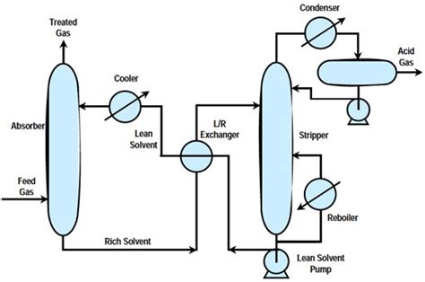 6.2.2. Sulfur Recovery and Tail Gas Treating | netl.doe.gov