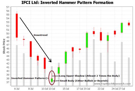 VFMDirect.in: Examples of inverted hammer candlestick