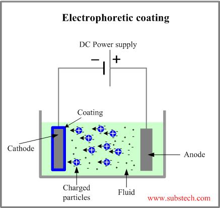 Electrophoretic deposition [SubsTech]