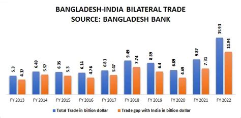 Bangladesh-India trade relations, explained