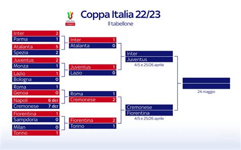 Coppa Italia 2022/23: il tabellone delle semifinali | Sky Sport