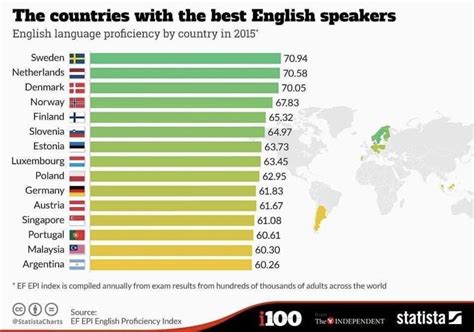 Countries with the best English speakers : europe