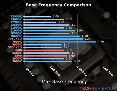 AMD Ryzen 5 5600 vs. AMD Ryzen 5 5500 - TechReviewer