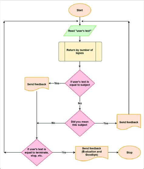 Flowchart of chatbot-based feedback system. | Download Scientific Diagram