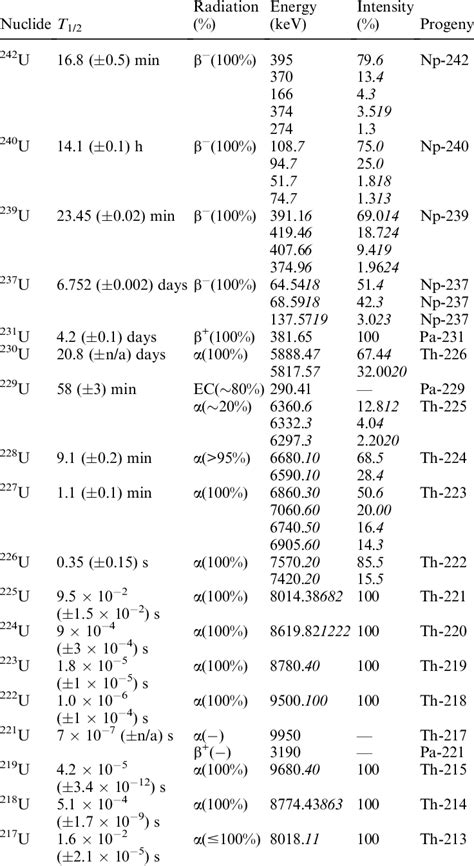 Additional uranium isotopes rarely of interest in nuclear forensics and ...