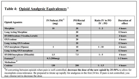 Opioid Conversion Table | Bruin Blog