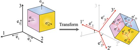 An illustration of stress transformation from principal stress tensor ...