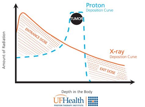 Proton radiation vs radiation | UF Health Proton Therapy Institute