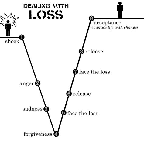 4 component model chart for grief - Google Search | Grief counseling ...