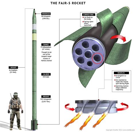 Examining Hamas' Rockets