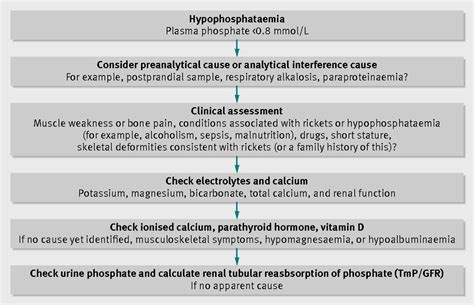 Investigating hypophosphataemia | The BMJ