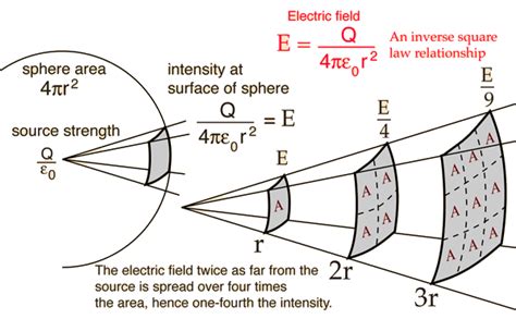 Inverse Square Law - A Visual Explanation - John Muradeli | Brilliant