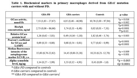 Biochemical markers of glucocerebrosidase (GCase) deficiency in primary macrophages derived from ...