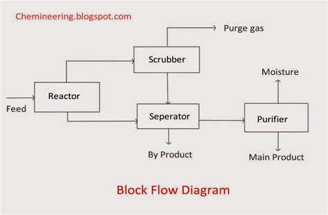 Chemineering: Types of Chemical engineering drawings - BFD, PFD, P&ID