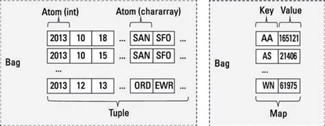 Hadoop’s Pig Data Types and Syntax - dummies