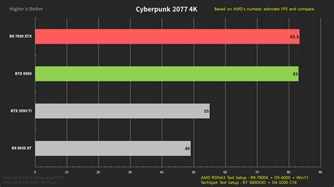 AMD Radeon RX 7900 XTX Matches NVIDIA GeForce RTX 4090 in Cyberpunk ...