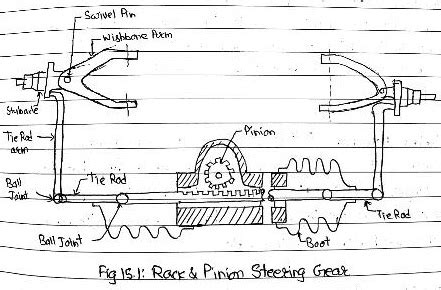 Describe Rack and pinion Steering Gear