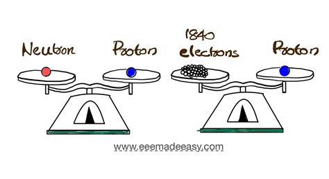 Mass Of Electron, Proton, Neutron|Charge Of Electron And Proton - EEE Made Easy