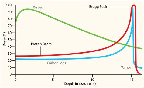 Bragg Peak & Proton Therapy – Scripps Health