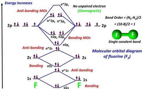 Molecular orbital (MO) diagram for F2, F2+, F2-, F22+, F22-, and their ...