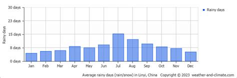 Linyi Climate By Month | A Year-Round Guide