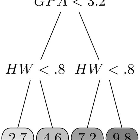 Representing a decision tree with four terminal nodes and two... | Download Scientific Diagram