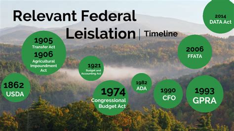 Relevant Federal Legislation Timeline by Mandeep Moondi on Prezi