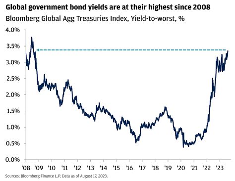 What’s the Deal with Surging Bond Yields? | J.P. Morgan