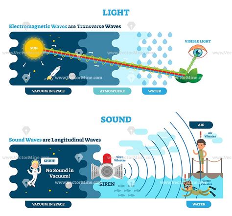 Transverse Waves Worksheet Answers