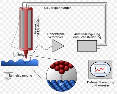 Scanning Tunneling Microscope Quantum Tunnelling Atom Photoelectric Effect, PNG, 955x768px ...