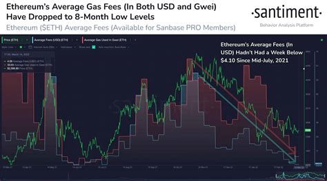 Ethereum Gas Fee Records 8-Month Low - Cryptorobin.com