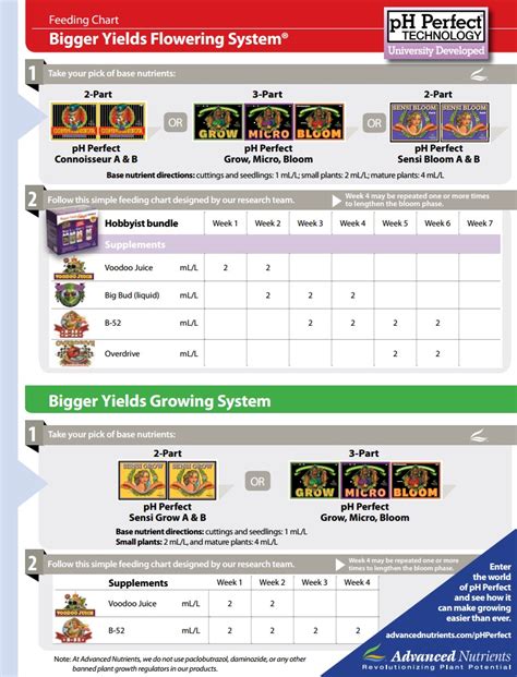 Advanced Nutrients Feeding Schedule Autoflower - lopaste