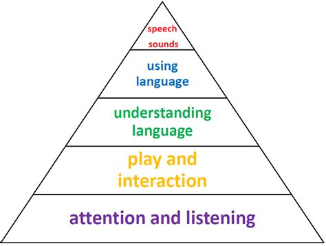 Speech, language and communication - Torbay Council