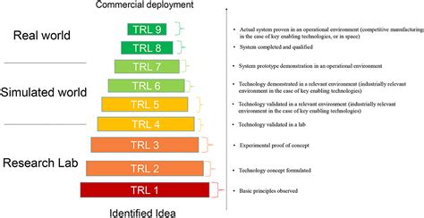 Frontiers | Technology Readiness Levels for vaccine and drug development in animal health: From ...