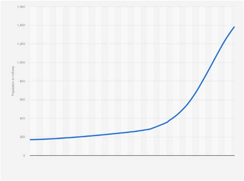 India Population Growth Graph