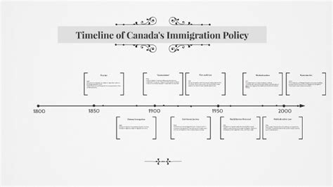 Timeline of Canada's Immigration Policy by jordan gunn on Prezi