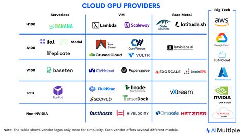 Cloud GPUs for Deep Learning: Availability& Price / Performance