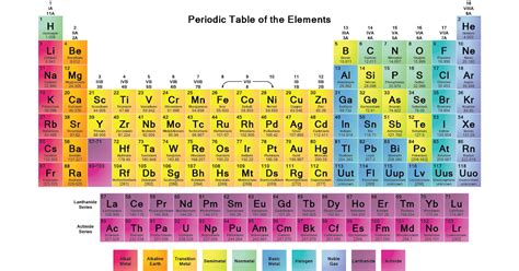 Chemistry-info.blogspot.co.uk: The Periodic Table